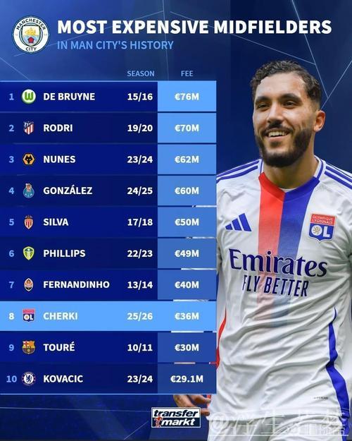 曼城官宣：4200万欧签下里昂21岁边锋谢尔基